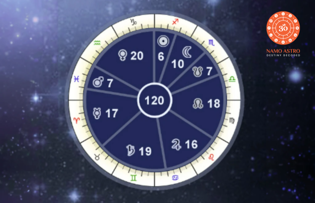 What is Vimshottari Dasha and what can we know from this?