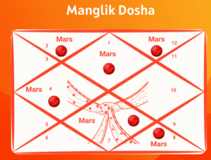 Common Characteristics for Mangal Dosha